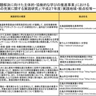 「言語活動の充実に関する実践研究」（地域や拠点校一覧の一部）