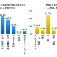 子どもを対象とした企業の取組みへの参加状況