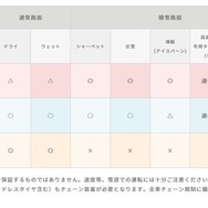 高いドライ＆ウェット性能、そしてスタッドレスタイヤとしても優秀なGOODYEAR “Vector 4Seasons Hybrid。季節を気にせず装着出来る合理派タイヤとしてシェアを広げている