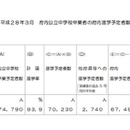 平成28年3月卒業予定者数など