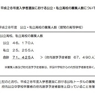平成28年度入試の募集人数