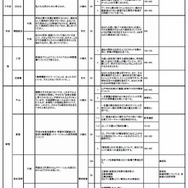 平成27年度都立高校推薦入試のテーマ等一覧（一部）