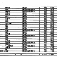志願者数・普通科2