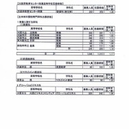 志願者数・普通科3、専門学科1