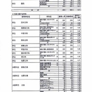 志願者数・専門学科2