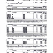 志願者数・専門学科3