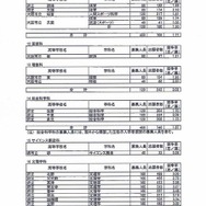 志願者数・専門学科4