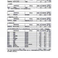 志願者数・専門学科5