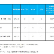 主なキッズケータイの機能、料金比較