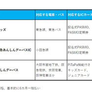 鉄道会社による、主な見守りサービス