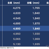 マツダのクロスオーバーSUVモデル群と国内の輸入車ライバルのディメンション比較。CX-4とCX-7は中国で、CX-9は北米で発売中。