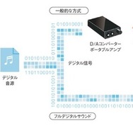 フルデジタル伝送