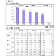 都民の声の受付件数と性質別件数
