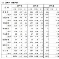 都民の声　分野別件数