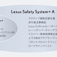 レクサス セーフティ システム＋ Aのシステム構成
