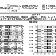 学校の授業時間以外にどのくらいの時間勉強するか（平日1日あたり）
