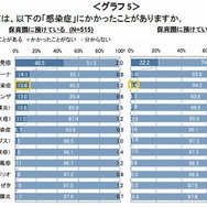感染症の罹患率