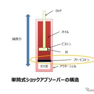 単筒式はフリーピストンでオイルとガスを分離