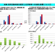 3年次の学事等への効果と影響