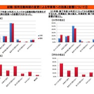 4年次の学事等への効果と影響