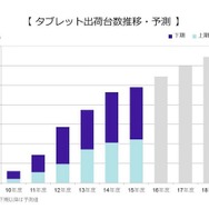 タブレット台数出荷台数推移・予測（出典：MM総研）