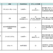 通信教育（中学生）5つのサービス比較表