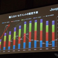 FCAによる輸入SUVセグメント販売予測