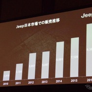 ジープの日本市場での販売推移