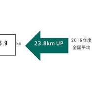 年末年始の高速道路を利用しての長距離移動につき、ご自宅から目的地までの距離（片道）をお答えください。