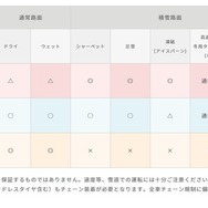 冬にタイヤを履き替えるのはなぜか？…都会派ユーザーの賢い選択