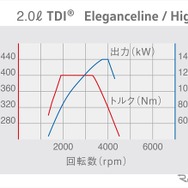 2.0リットルTDIエンジン性能曲線図