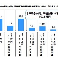 大学在学中の年間授業料