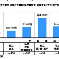 学校種別年間授業料