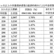 私立高校での3か月以上の学費滞納者数と経済的理由による中退者数の10年間の推移