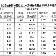 私立高校の学費滞納生徒割合の道府県比較