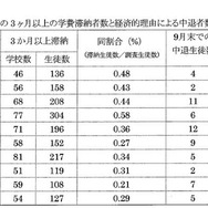 私立中学校での3か月以上の学費滞納者数と経済的理由による中退者数の10年間の推移