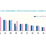 ビジネスパーソンが選んだ2015年を表現する漢字一文字ランキング