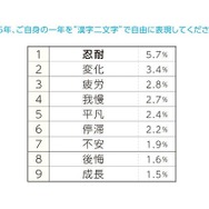 ビジネスパーソンが選んだ2015年を表現する漢字二文字ランキング