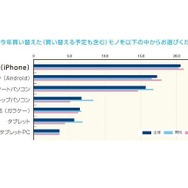 ビジネスパーソンが2015年に買い替えたモノランキング