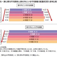 家を出る・家に帰る平均時刻と家の外にいる平均時間（就園状況別　経年比較）