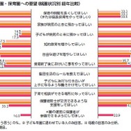 幼稚園・保育園への要望（就園状況別　経年比較）