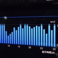Dレンジ任せの燃費は前期型に比べて落ちたが、燃費の良い領域を意図的に使ってやれば20km/リットルアベレージは十分行ける。