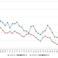 レギュラーガソリン実売価格（「e燃費」調べ）
