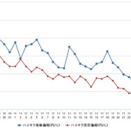 ハイオクガソリン実売価格（「e燃費」調べ）