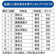 生徒に人気がある大学ランキング（1位～10位）