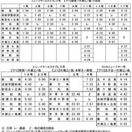「ニューイヤーエクスプレス号」「メトロニューイヤー号」時刻表