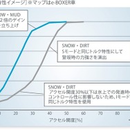 通常の雪やダートではトルクを抑えた制御だが、新雪、ぬかるみなどはVDCをOFFにし、トルクをしっかり発生させる