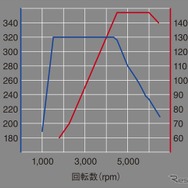 VW ポロ GTI 2.0リットル TSIエンジン 性能曲線図