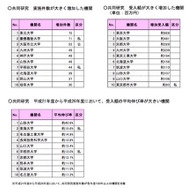 共同研究において実施件数、研究費受入額が大きく伸びた機関