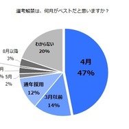 「選考解禁は、何月がベストだと思いますか？」